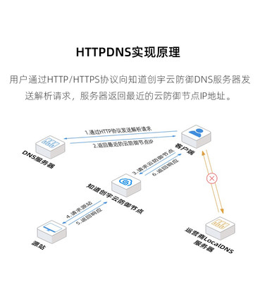 知道创宇HTTPDNS-APP防劫持技术原理与应用