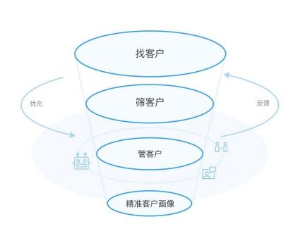 互联网流量天花板下，通讯技术创业公司的低成本高效获客策略